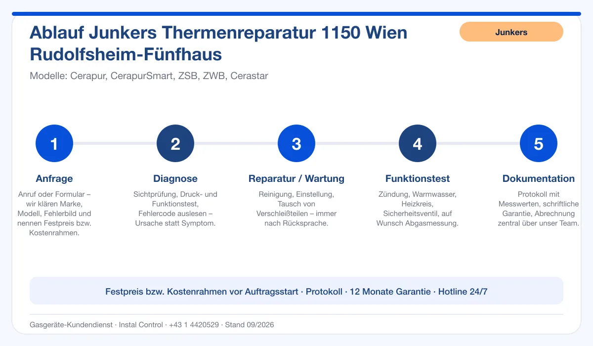 Infografik Ablauf Junkers Thermenreparatur 1150 Wien Rudolfsheim-Fünfhaus: Anfrage, Diagnose, Service, Funktionstest, Protokoll