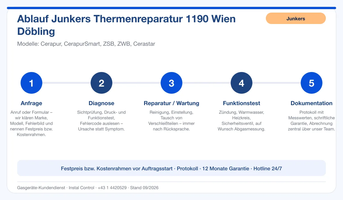 Infografik Ablauf Junkers Thermenreparatur 1190 Wien Döbling: Anfrage, Diagnose, Service, Funktionstest, Protokoll