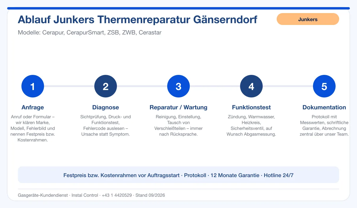 Infografik Ablauf Junkers Thermenreparatur Gänserndorf: Anfrage, Diagnose, Service, Funktionstest, Protokoll