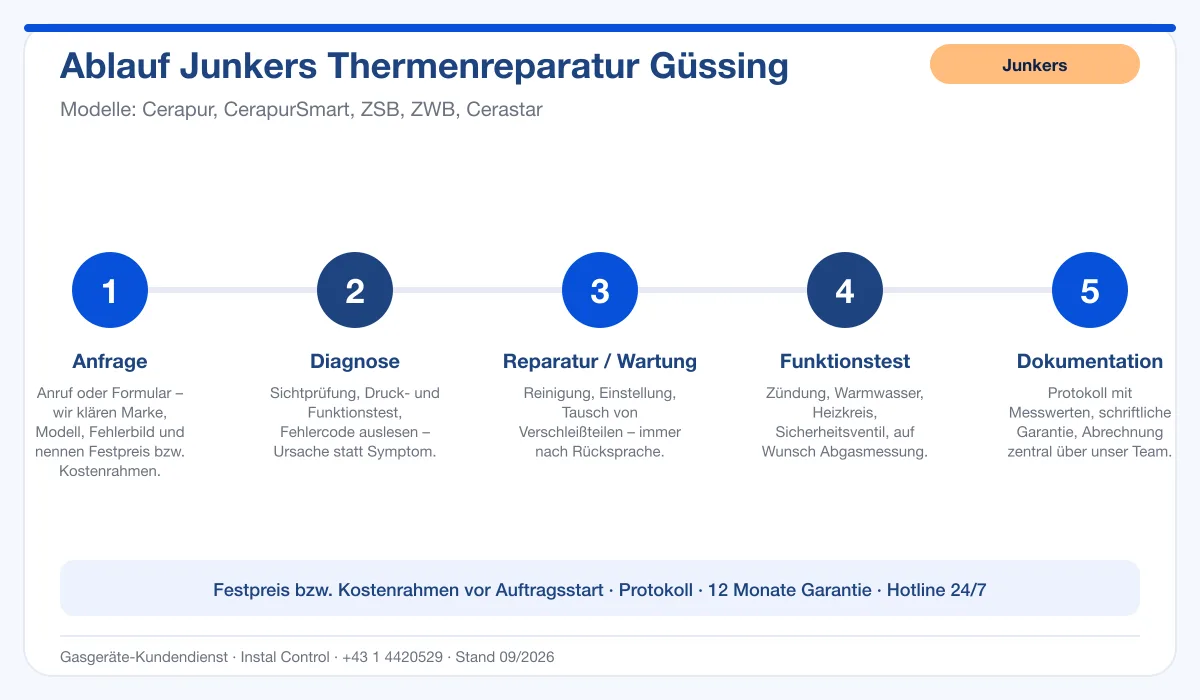 Infografik Ablauf Junkers Thermenreparatur Güssing: Anfrage, Diagnose, Service, Funktionstest, Protokoll