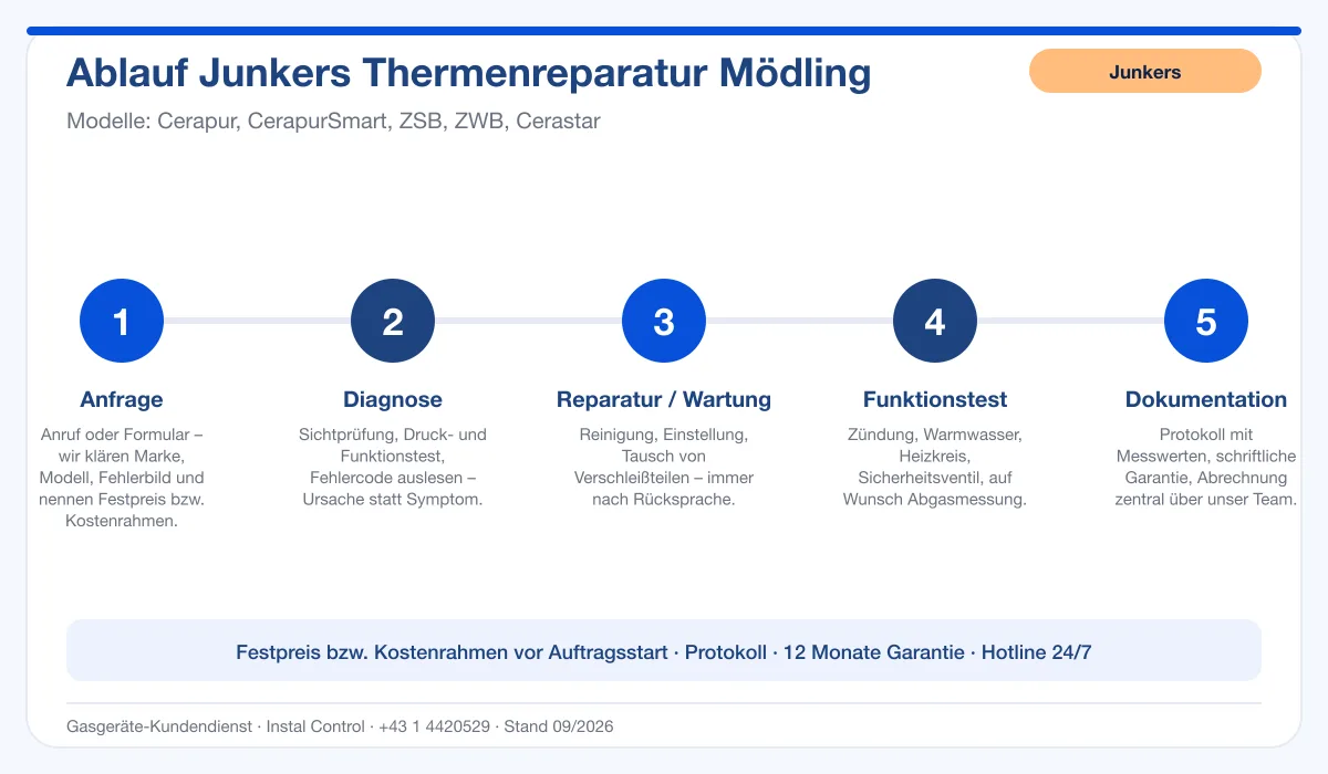 Infografik Ablauf Junkers Thermenreparatur Mödling: Anfrage, Diagnose, Service, Funktionstest, Protokoll