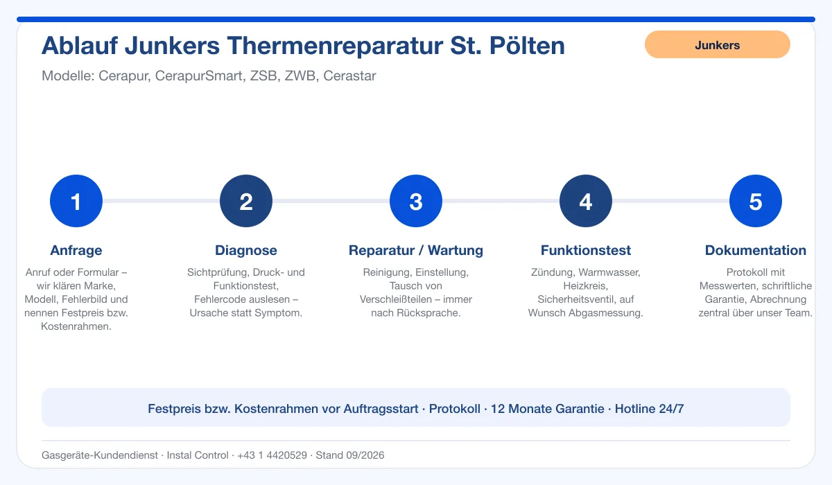 Infografik Ablauf Junkers Thermenreparatur St. Pölten: Anfrage, Diagnose, Service, Funktionstest, Protokoll