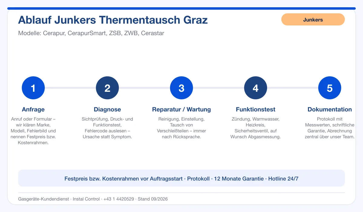 Infografik Ablauf Junkers Thermentausch Graz: Anfrage, Diagnose, Service, Funktionstest, Protokoll