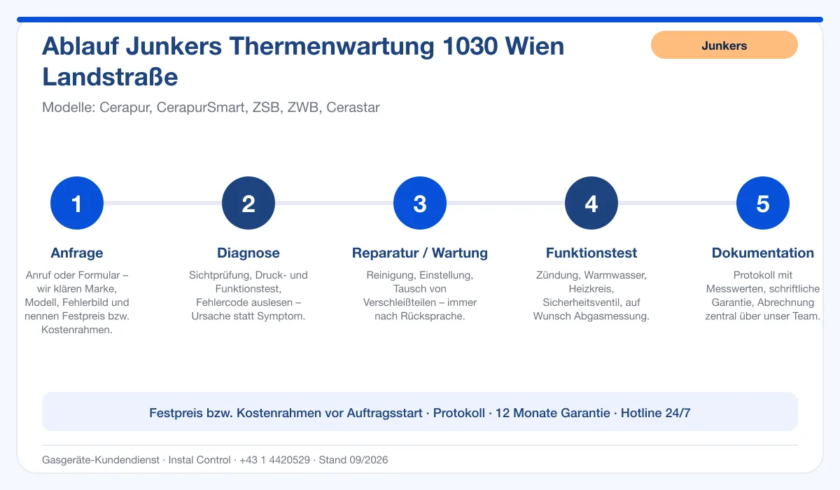 Infografik Ablauf Junkers Thermenwartung 1030 Wien Landstraße: Anfrage, Diagnose, Service, Funktionstest, Protokoll