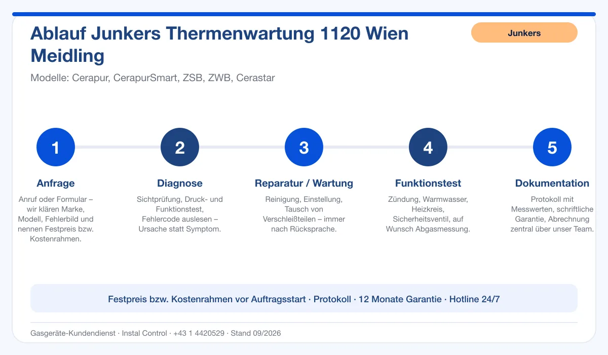 Infografik Ablauf Junkers Thermenwartung 1120 Wien Meidling: Anfrage, Diagnose, Service, Funktionstest, Protokoll