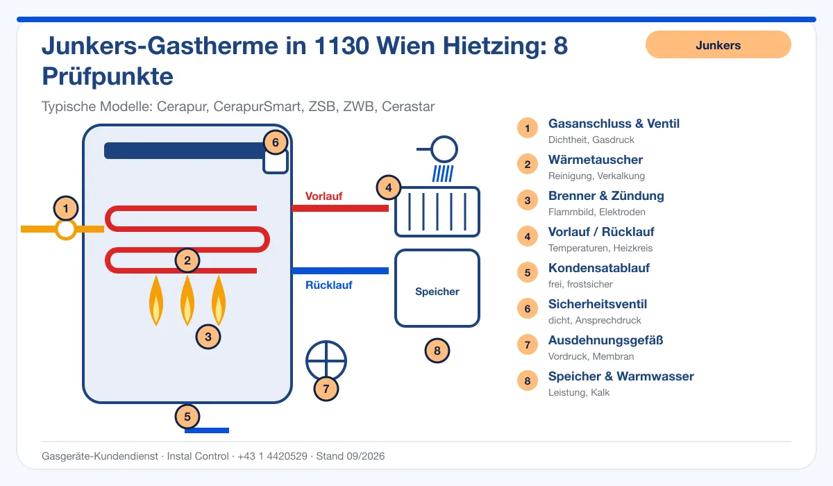 Infografik Junkers Thermenwartung 1130 Wien Hietzing: Aufbau einer Junkers-Gastherme mit 8 Prüfpunkten