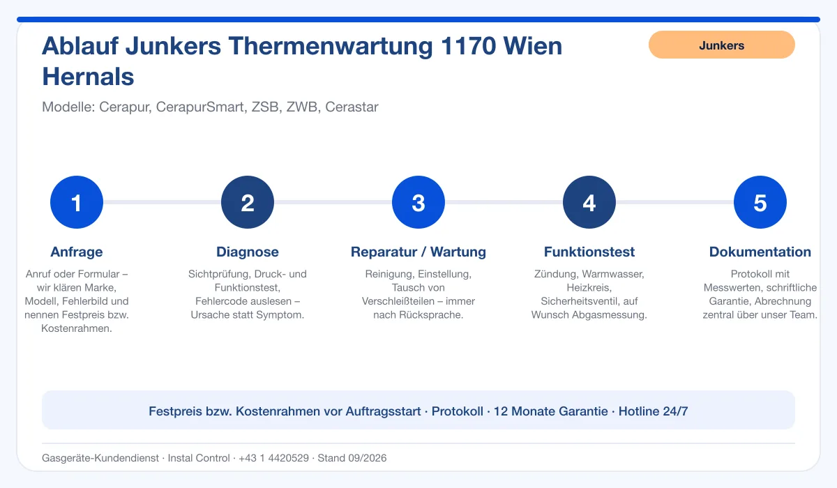 Infografik Ablauf Junkers Thermenwartung 1170 Wien Hernals: Anfrage, Diagnose, Service, Funktionstest, Protokoll