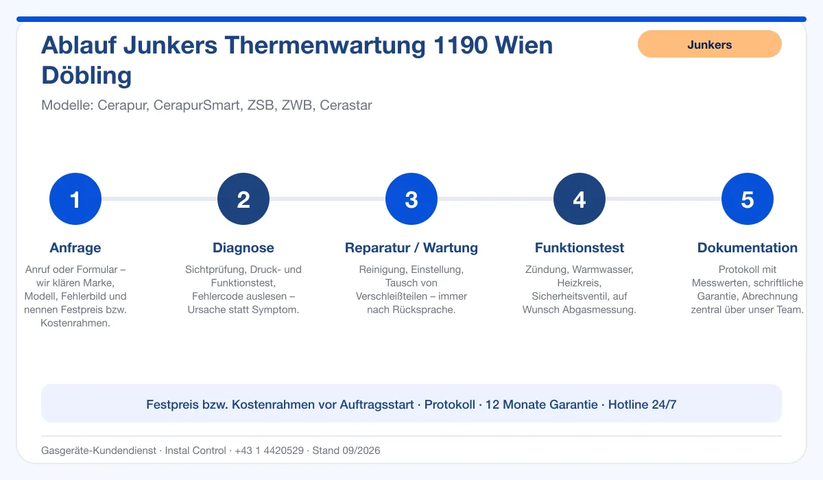 Infografik Ablauf Junkers Thermenwartung 1190 Wien Döbling: Anfrage, Diagnose, Service, Funktionstest, Protokoll