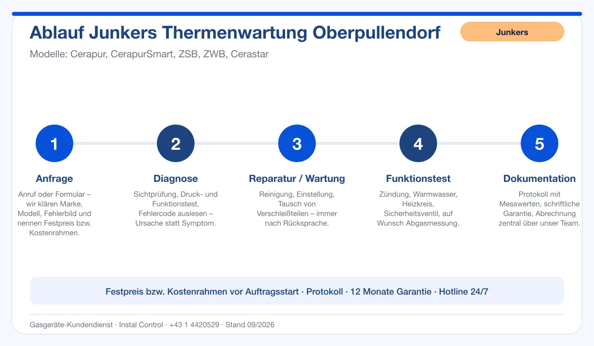 Infografik Ablauf Junkers Thermenwartung Oberpullendorf: Anfrage, Diagnose, Service, Funktionstest, Protokoll