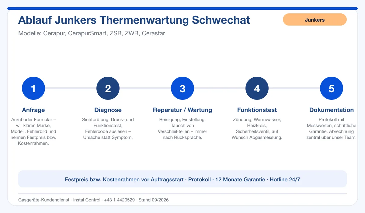 Infografik Ablauf Junkers Thermenwartung Schwechat: Anfrage, Diagnose, Service, Funktionstest, Protokoll