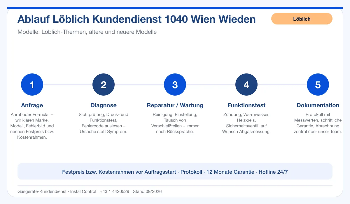 Infografik Ablauf Löblich Kundendienst 1040 Wien Wieden: Anfrage, Diagnose, Service, Funktionstest, Protokoll