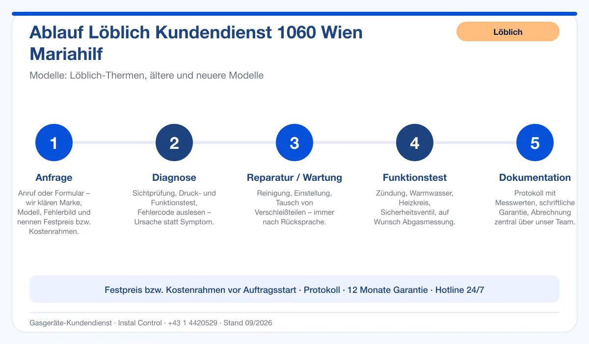 Infografik Ablauf Löblich Kundendienst 1060 Wien Mariahilf: Anfrage, Diagnose, Service, Funktionstest, Protokoll