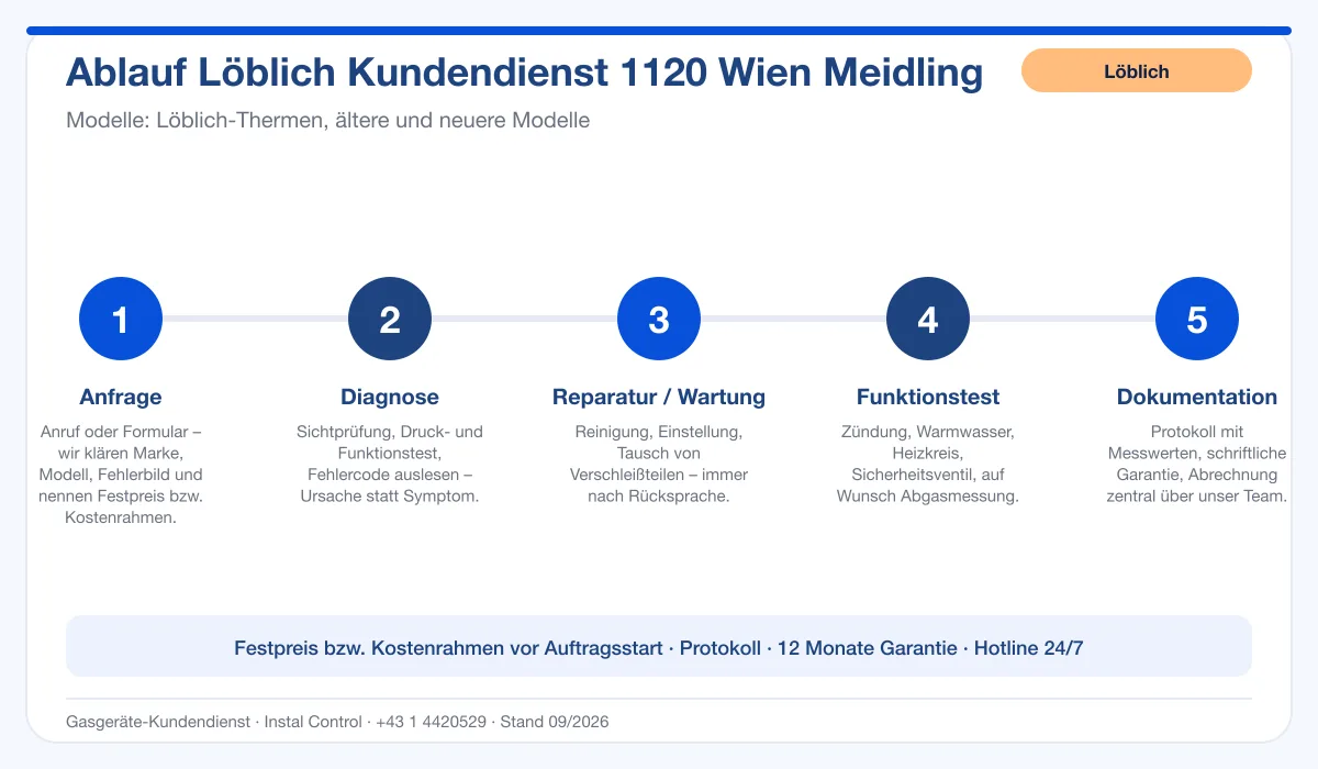 Infografik Ablauf Löblich Kundendienst 1120 Wien Meidling: Anfrage, Diagnose, Service, Funktionstest, Protokoll