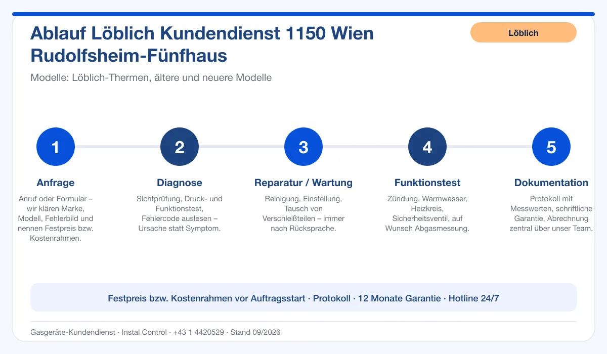 Infografik Ablauf Löblich Kundendienst 1150 Wien Rudolfsheim-Fünfhaus: Anfrage, Diagnose, Service, Funktionstest, Protokoll