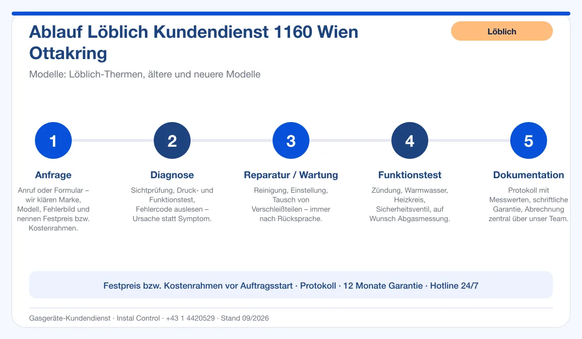 Infografik Ablauf Löblich Kundendienst 1160 Wien Ottakring: Anfrage, Diagnose, Service, Funktionstest, Protokoll