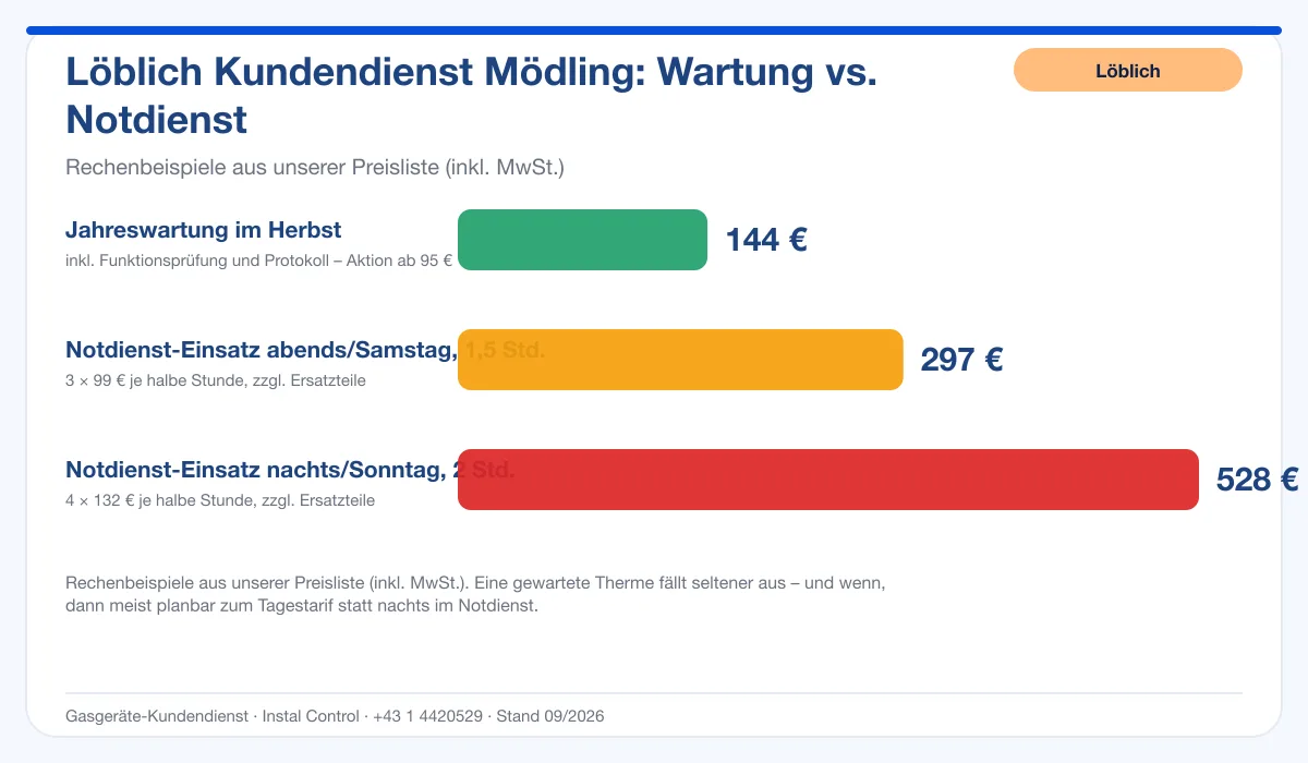 Infografik Löblich Kundendienst Mödling: Wartung 144 € vs. Notdienst-Einsatz
