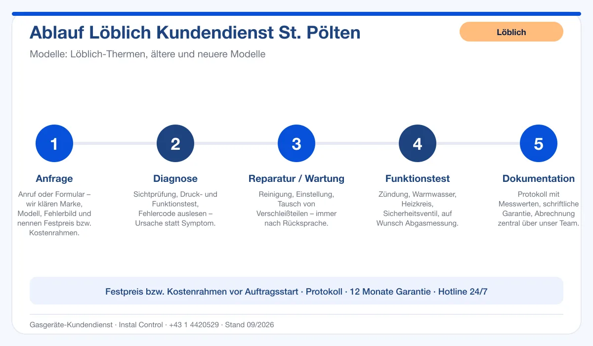 Infografik Ablauf Löblich Kundendienst St. Pölten: Anfrage, Diagnose, Service, Funktionstest, Protokoll