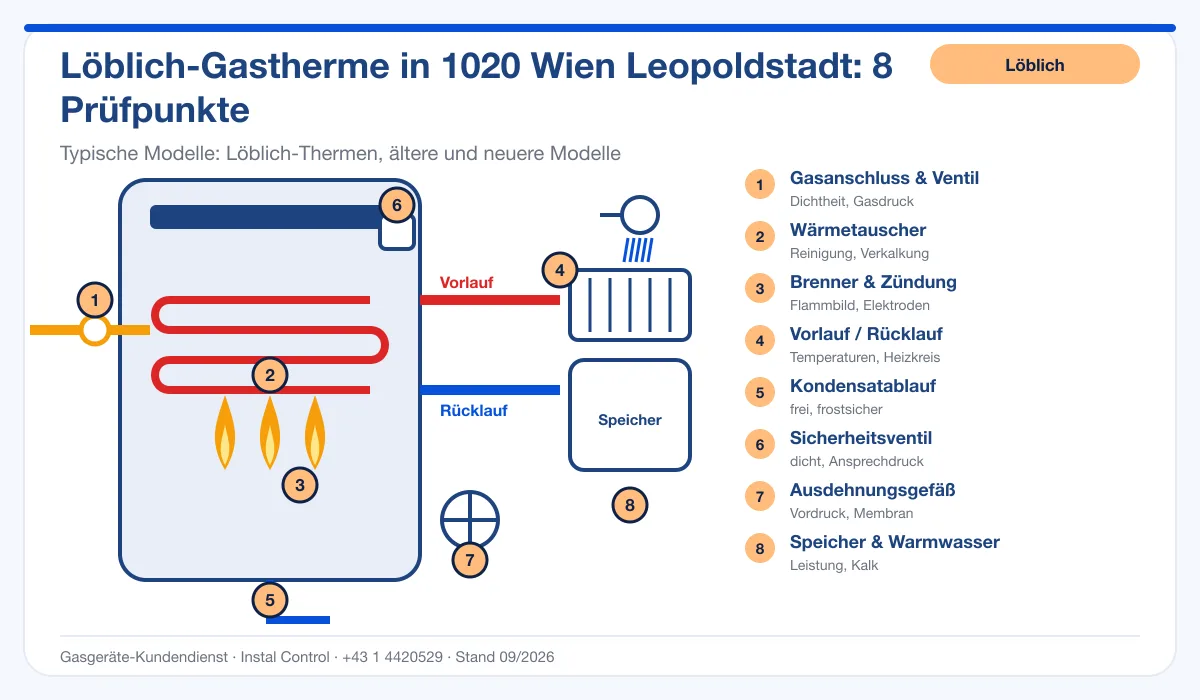 Infografik Löblich Thermenreparatur 1020 Wien Leopoldstadt: Aufbau einer Löblich-Gastherme mit 8 Prüfpunkten