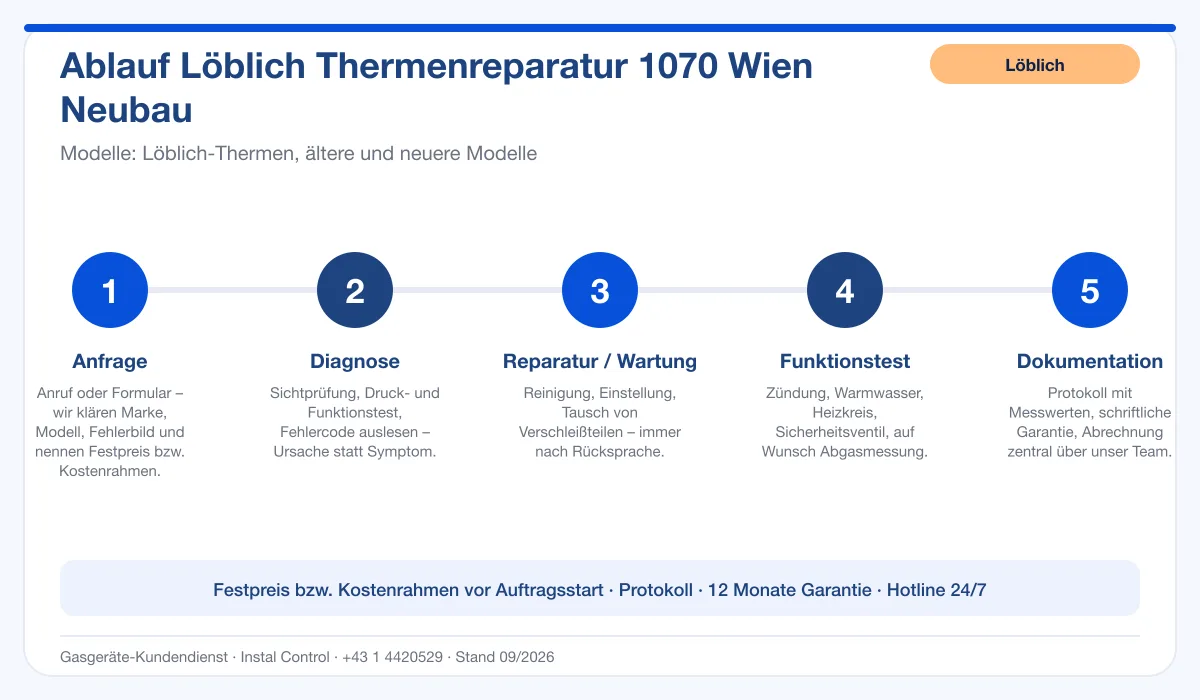 Infografik Ablauf Löblich Thermenreparatur 1070 Wien Neubau: Anfrage, Diagnose, Service, Funktionstest, Protokoll