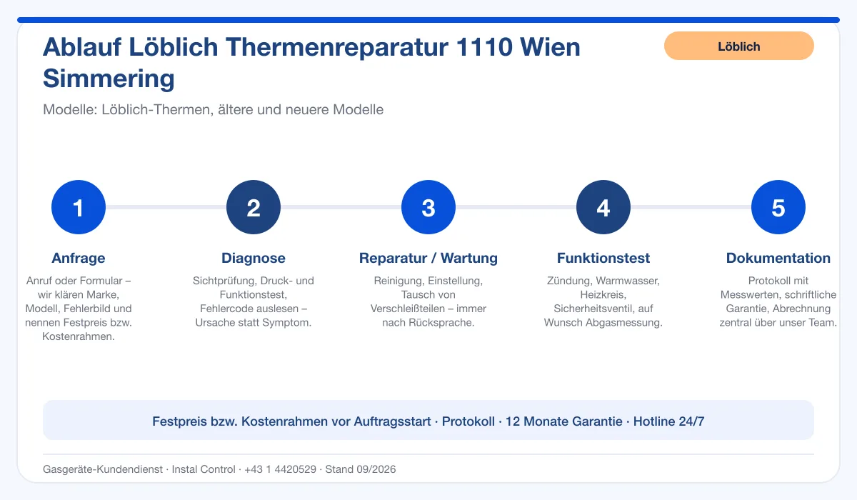 Infografik Ablauf Löblich Thermenreparatur 1110 Wien Simmering: Anfrage, Diagnose, Service, Funktionstest, Protokoll