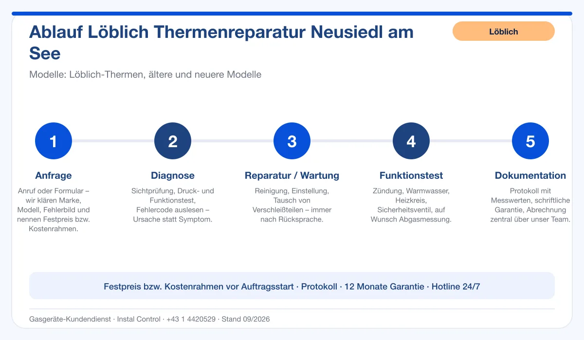 Infografik Ablauf Löblich Thermenreparatur Neusiedl am See: Anfrage, Diagnose, Service, Funktionstest, Protokoll