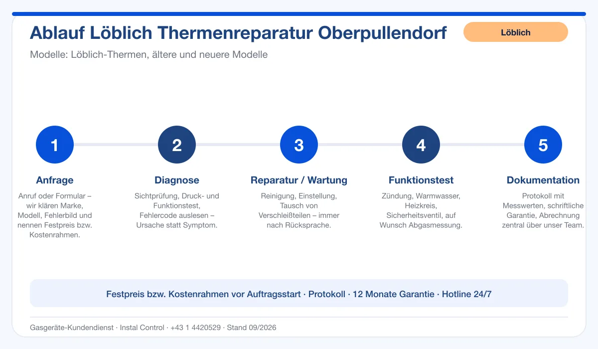 Infografik Ablauf Löblich Thermenreparatur Oberpullendorf: Anfrage, Diagnose, Service, Funktionstest, Protokoll