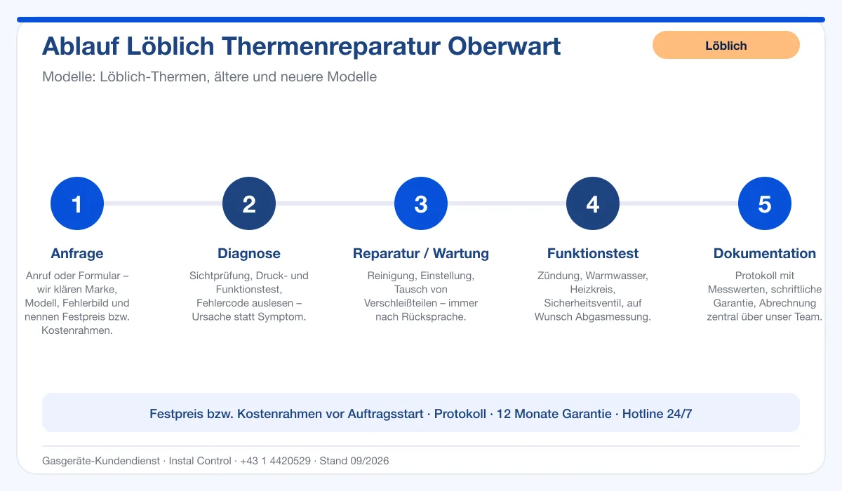 Infografik Ablauf Löblich Thermenreparatur Oberwart: Anfrage, Diagnose, Service, Funktionstest, Protokoll