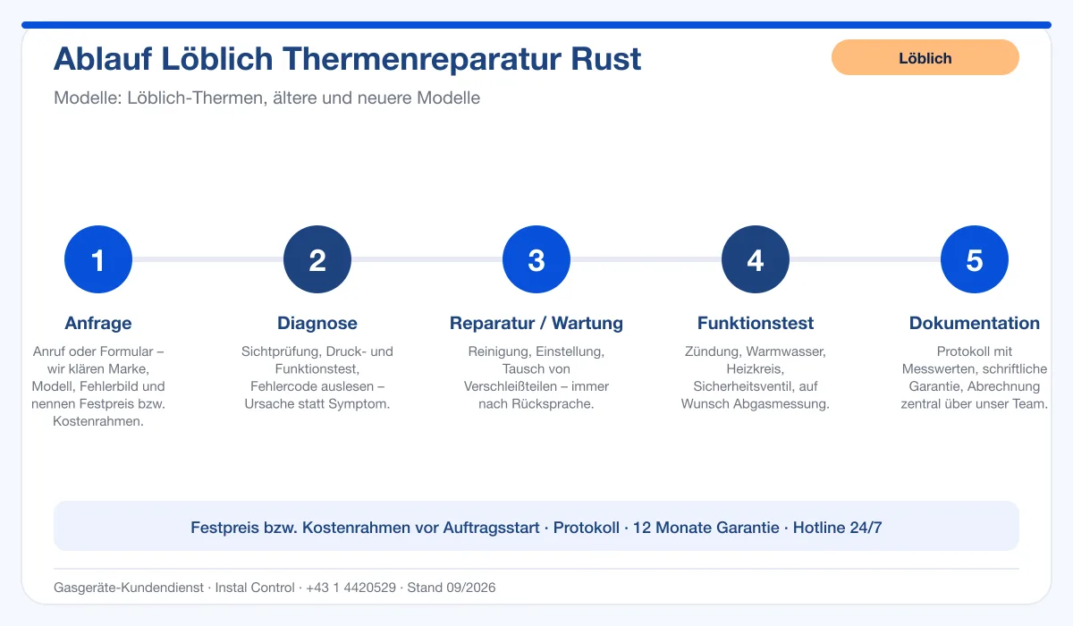 Infografik Ablauf Löblich Thermenreparatur Rust: Anfrage, Diagnose, Service, Funktionstest, Protokoll