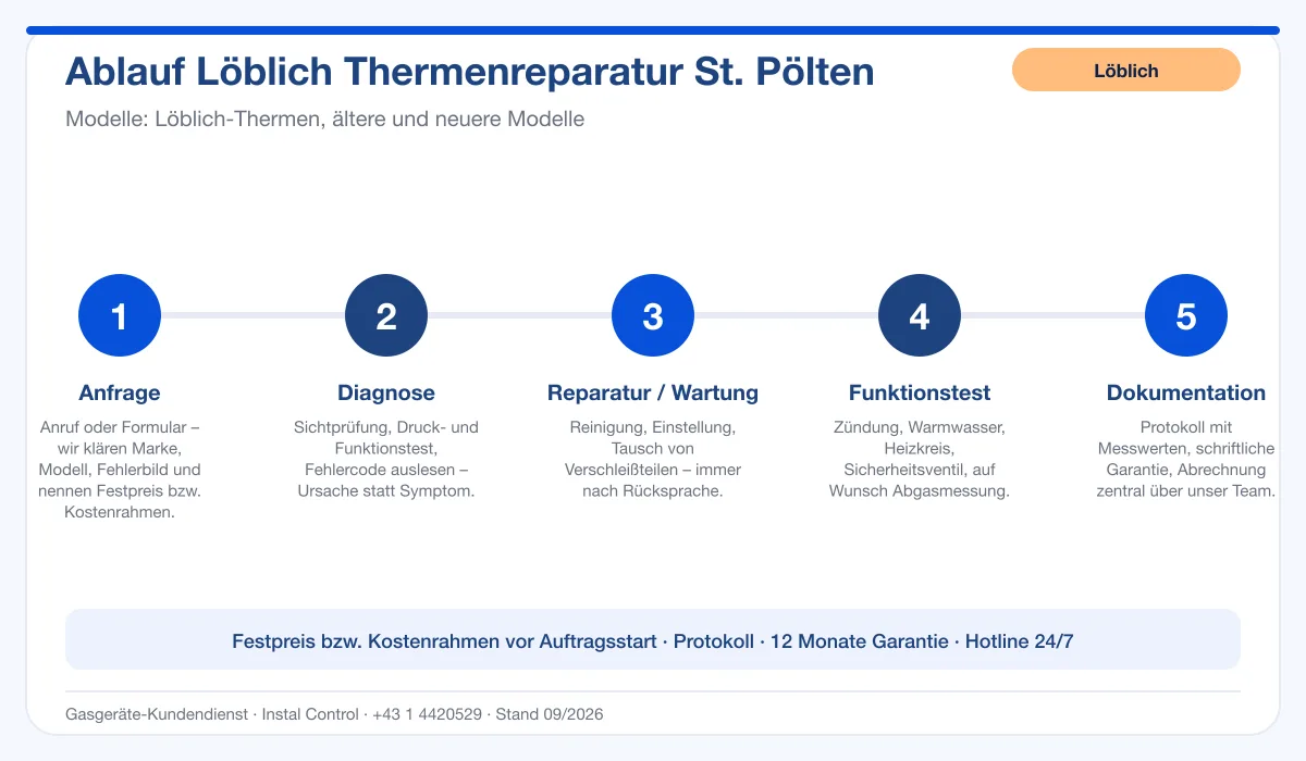 Infografik Ablauf Löblich Thermenreparatur St. Pölten: Anfrage, Diagnose, Service, Funktionstest, Protokoll