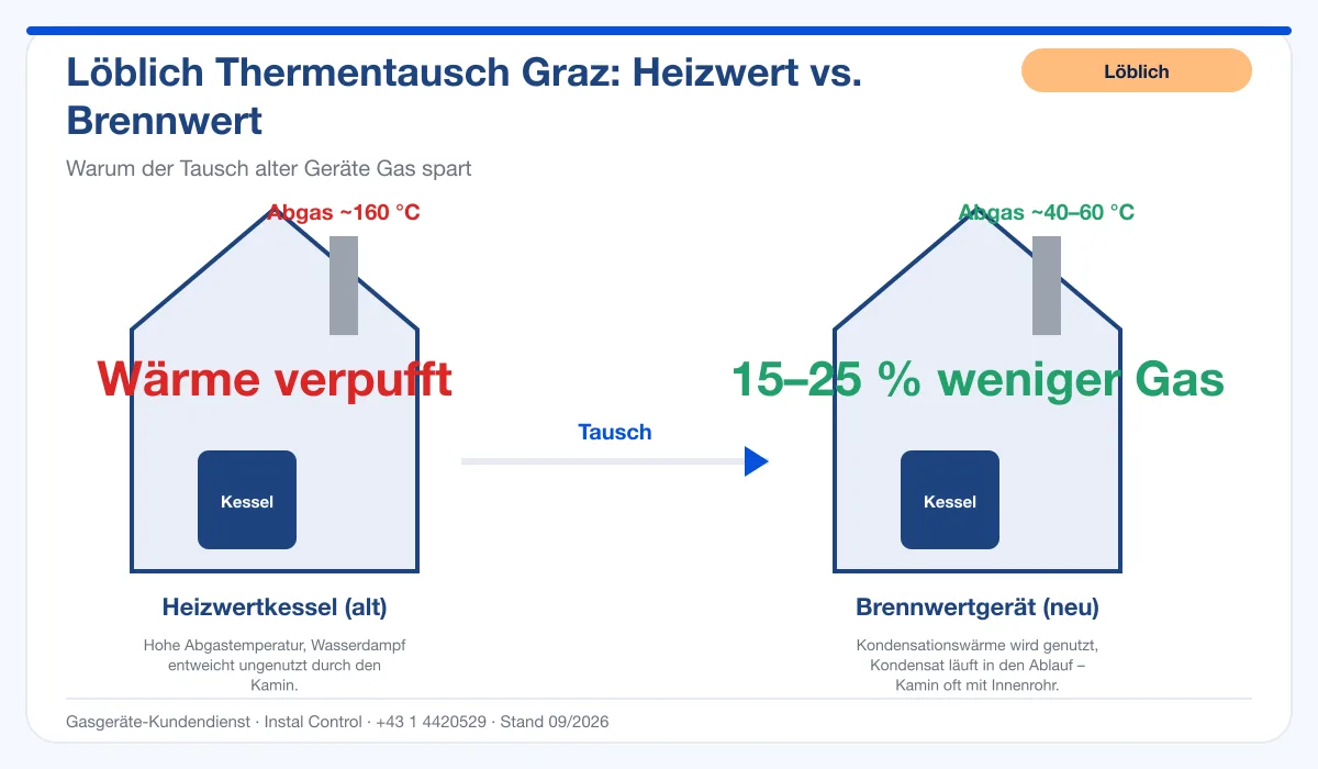 Infografik Löblich Thermentausch Graz: Heizwert vs. Brennwert