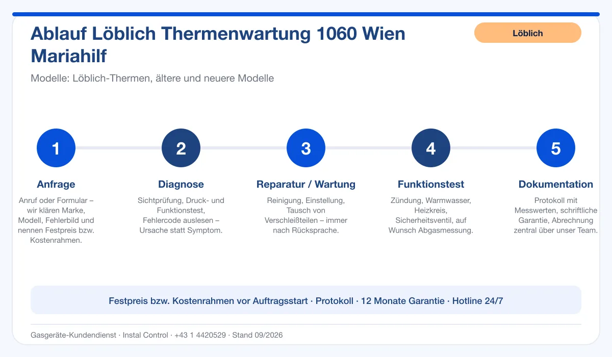 Infografik Ablauf Löblich Thermenwartung 1060 Wien Mariahilf: Anfrage, Diagnose, Service, Funktionstest, Protokoll