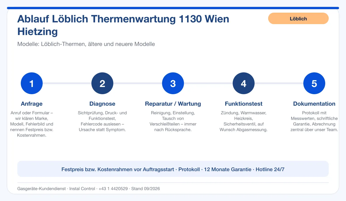 Infografik Ablauf Löblich Thermenwartung 1130 Wien Hietzing: Anfrage, Diagnose, Service, Funktionstest, Protokoll
