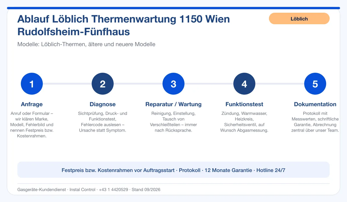 Infografik Ablauf Löblich Thermenwartung 1150 Wien Rudolfsheim-Fünfhaus: Anfrage, Diagnose, Service, Funktionstest, Protokoll