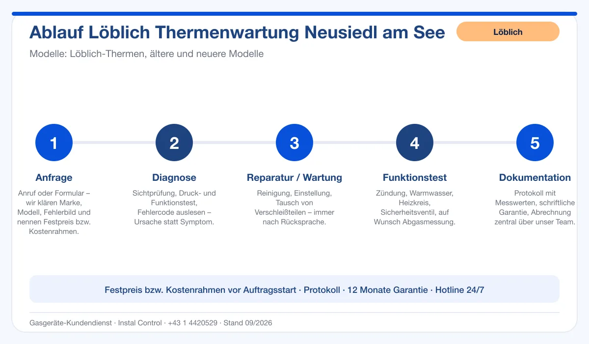 Infografik Ablauf Löblich Thermenwartung Neusiedl am See: Anfrage, Diagnose, Service, Funktionstest, Protokoll