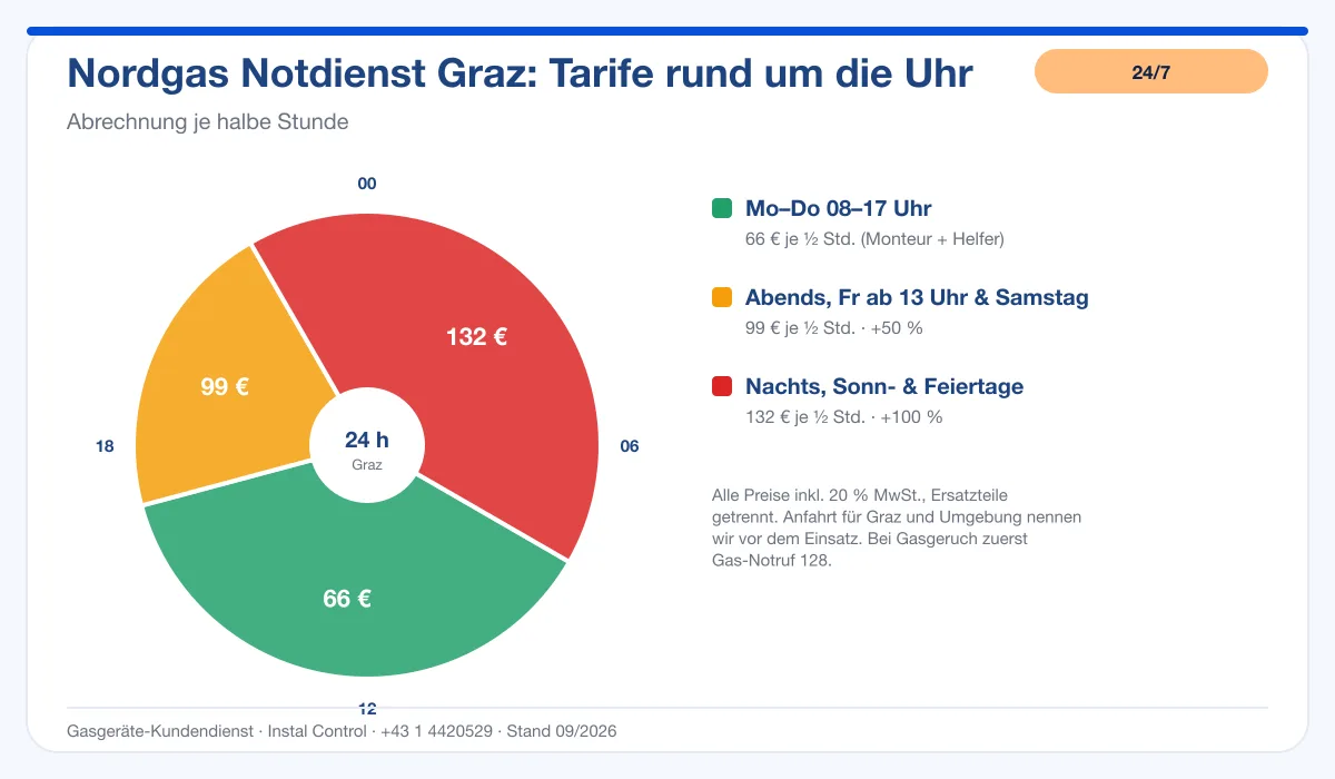 Infografik Nordgas 24/7 Notdienst Graz: Notdienst-Tarife rund um die Uhr