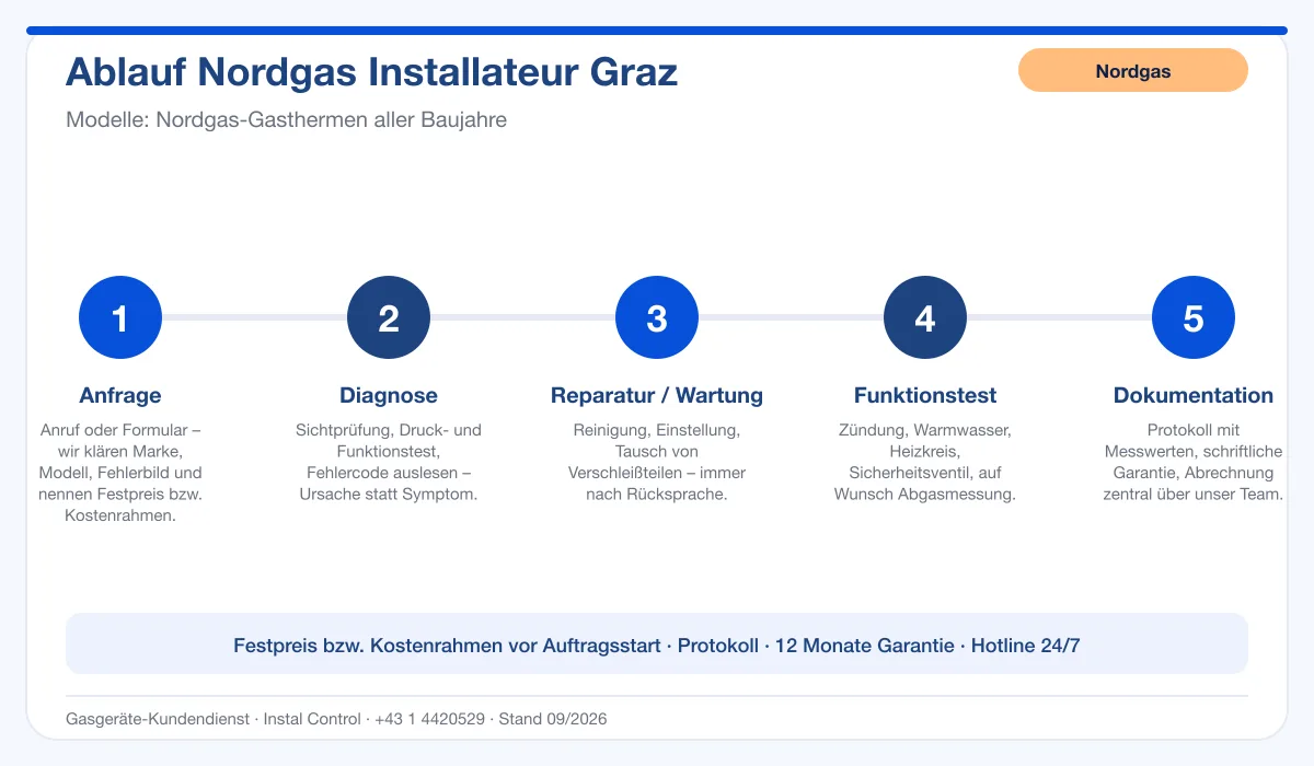 Infografik Ablauf Nordgas Installateur Graz: Anfrage, Diagnose, Service, Funktionstest, Protokoll