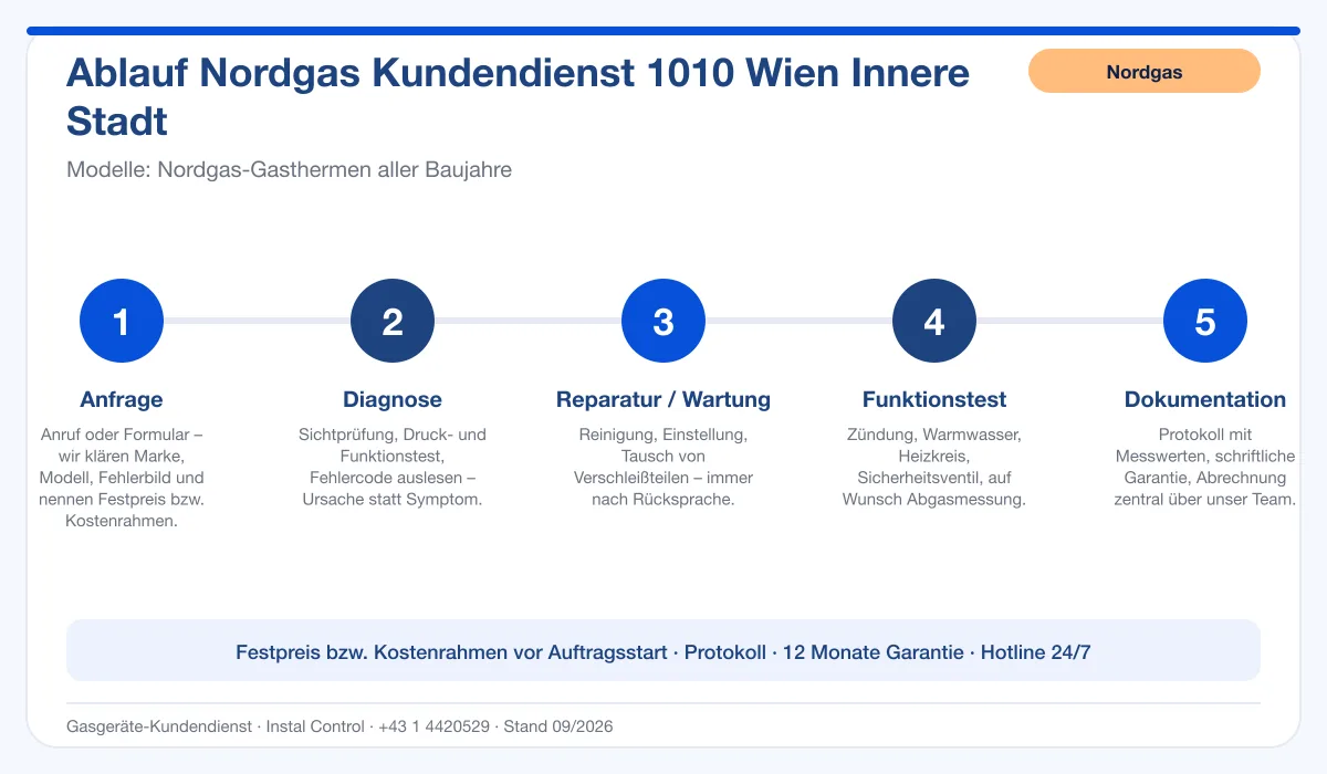 Infografik Ablauf Nordgas Kundendienst 1010 Wien Innere Stadt: Anfrage, Diagnose, Service, Funktionstest, Protokoll