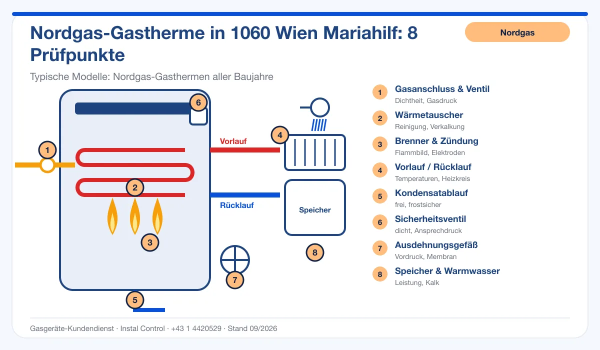 Infografik Nordgas Kundendienst 1060 Wien Mariahilf: Aufbau einer Nordgas-Gastherme mit 8 Prüfpunkten