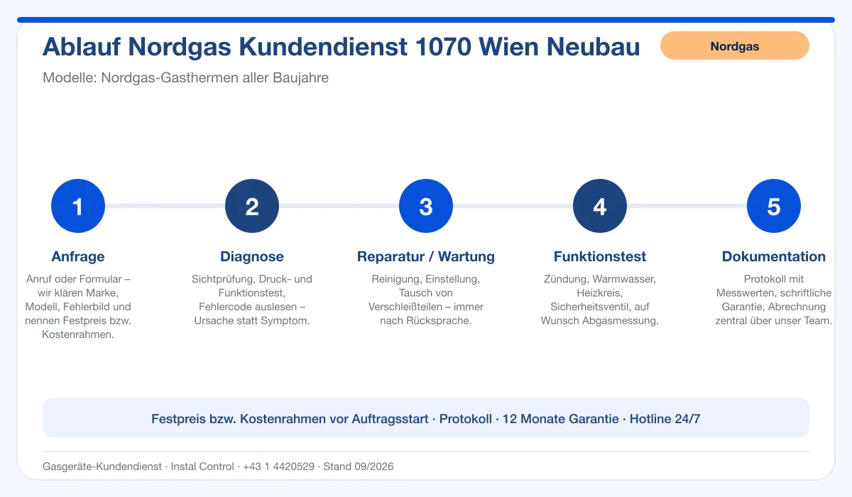 Infografik Ablauf Nordgas Kundendienst 1070 Wien Neubau: Anfrage, Diagnose, Service, Funktionstest, Protokoll