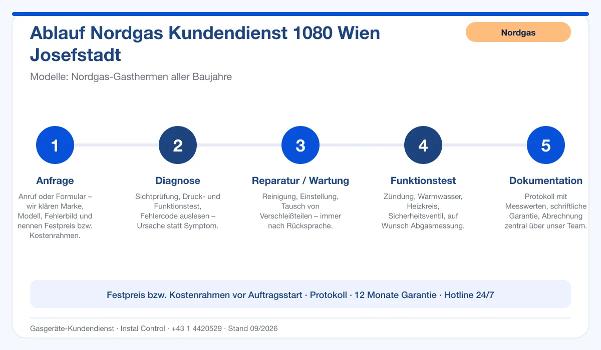 Infografik Ablauf Nordgas Kundendienst 1080 Wien Josefstadt: Anfrage, Diagnose, Service, Funktionstest, Protokoll