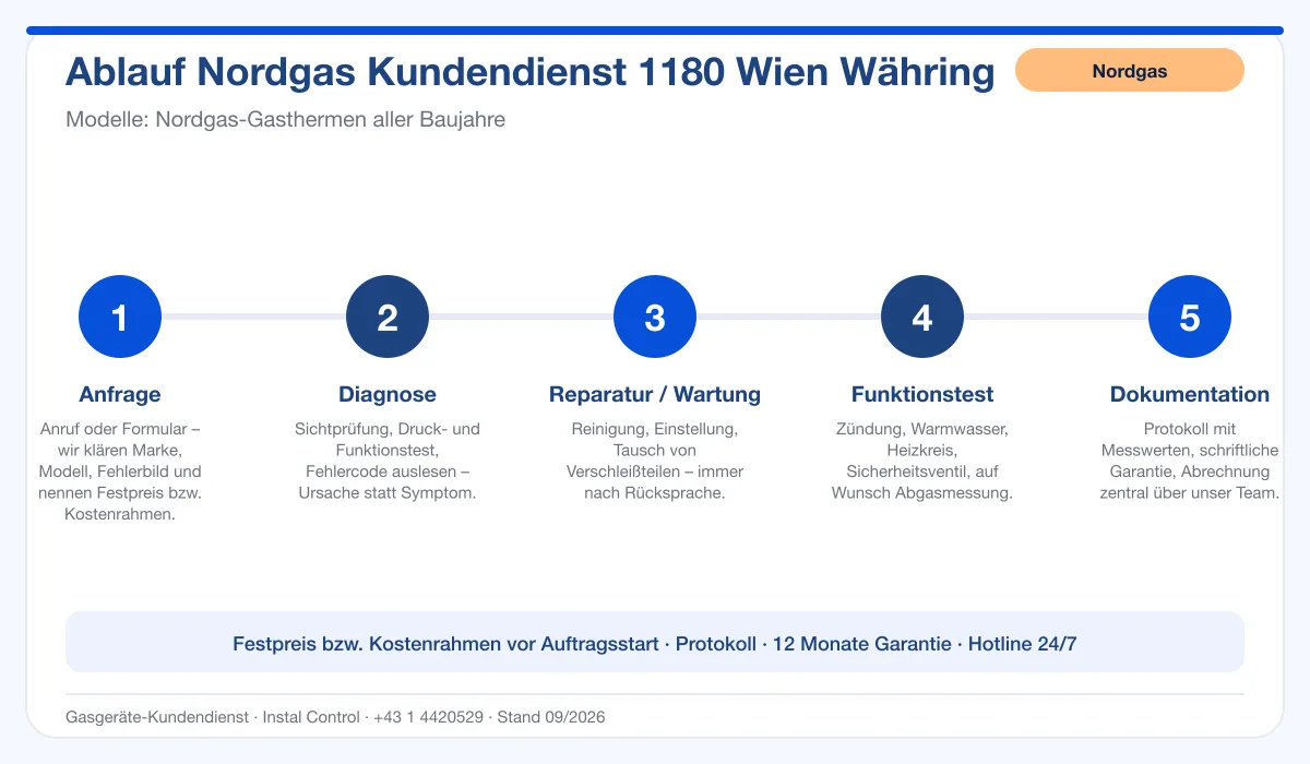 Infografik Ablauf Nordgas Kundendienst 1180 Wien Währing: Anfrage, Diagnose, Service, Funktionstest, Protokoll