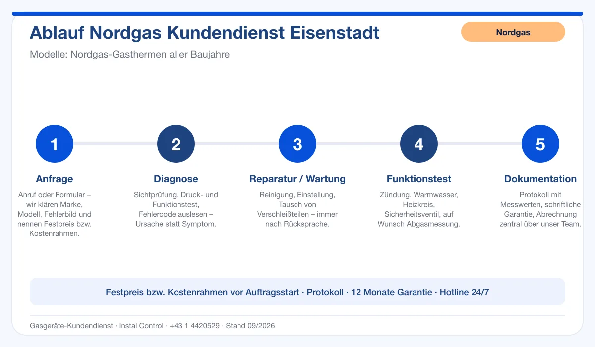 Infografik Ablauf Nordgas Kundendienst Eisenstadt: Anfrage, Diagnose, Service, Funktionstest, Protokoll