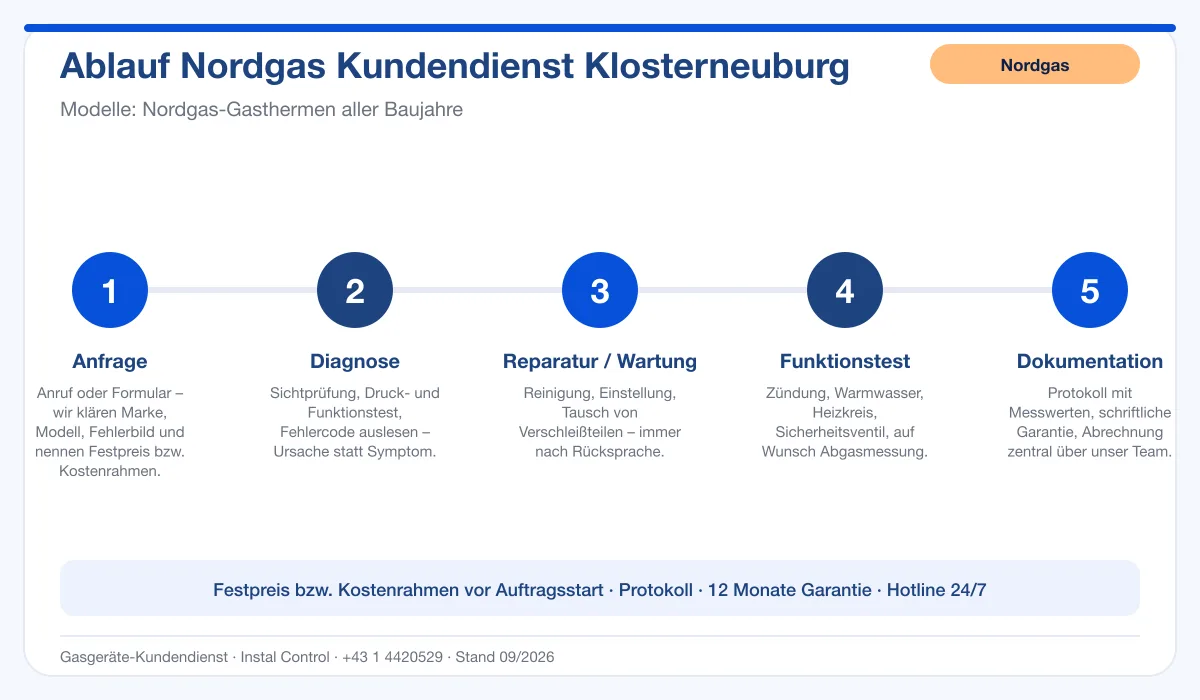 Infografik Ablauf Nordgas Kundendienst Klosterneuburg: Anfrage, Diagnose, Service, Funktionstest, Protokoll