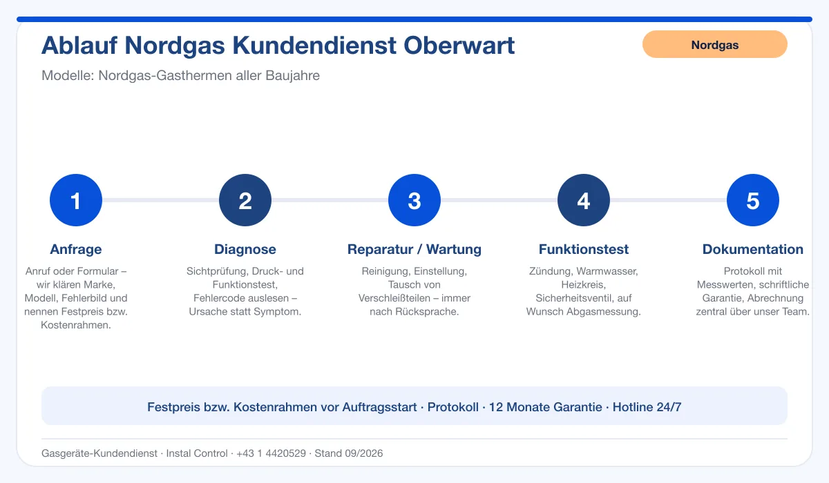 Infografik Ablauf Nordgas Kundendienst Oberwart: Anfrage, Diagnose, Service, Funktionstest, Protokoll