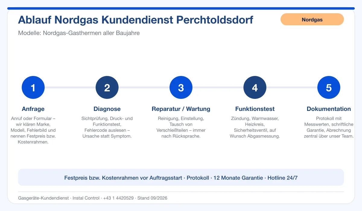 Infografik Ablauf Nordgas Kundendienst Perchtoldsdorf: Anfrage, Diagnose, Service, Funktionstest, Protokoll