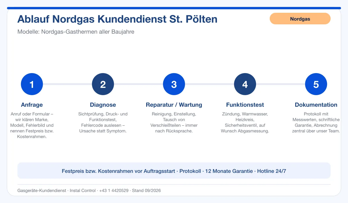 Infografik Ablauf Nordgas Kundendienst St. Pölten: Anfrage, Diagnose, Service, Funktionstest, Protokoll