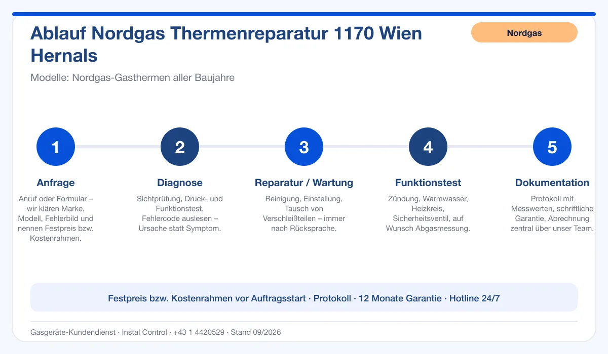 Infografik Ablauf Nordgas Thermenreparatur 1170 Wien Hernals: Anfrage, Diagnose, Service, Funktionstest, Protokoll