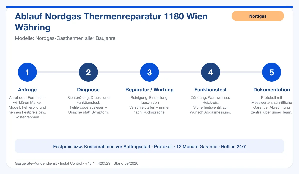 Infografik Ablauf Nordgas Thermenreparatur 1180 Wien Währing: Anfrage, Diagnose, Service, Funktionstest, Protokoll