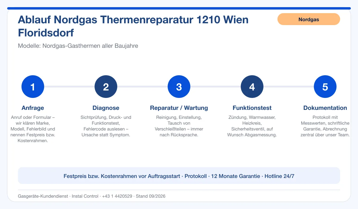 Infografik Ablauf Nordgas Thermenreparatur 1210 Wien Floridsdorf: Anfrage, Diagnose, Service, Funktionstest, Protokoll