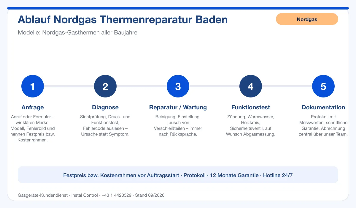 Infografik Ablauf Nordgas Thermenreparatur Baden: Anfrage, Diagnose, Service, Funktionstest, Protokoll